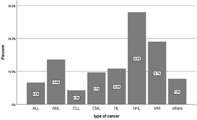 Health-related quality of life in adults with hematological cancer: a 2023 cross-sectional survey from Qatar